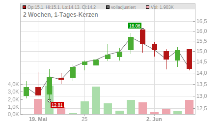 Charts