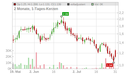 Charts