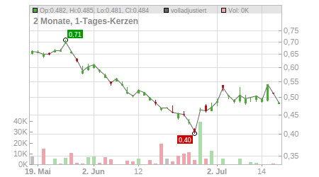 Charts
