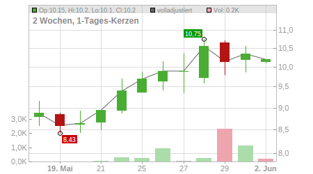 Charts