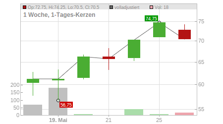 Charts