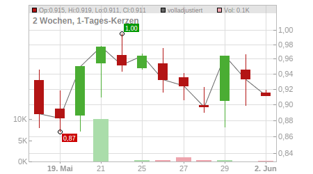 Charts