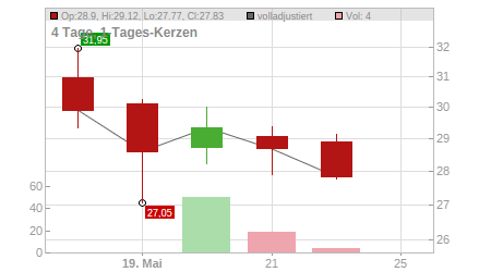 Charts