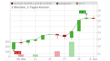 Charts
