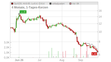 Charts