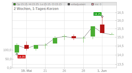 Charts