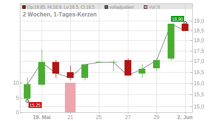 Charts