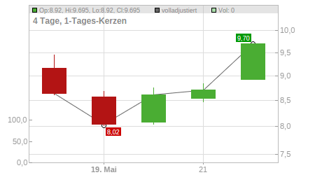 Charts