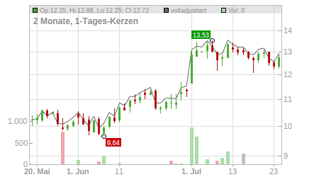 Charts