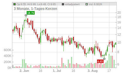 Charts