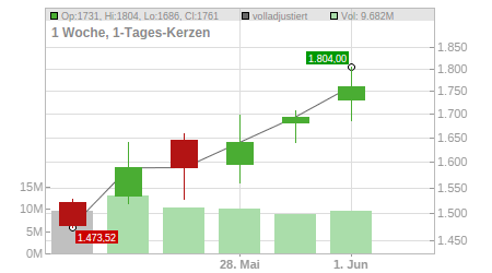 Charts