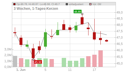 Charts