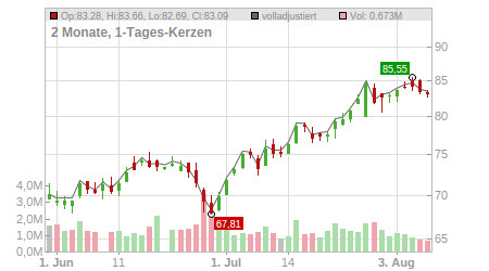 Charts