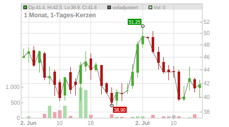 Charts