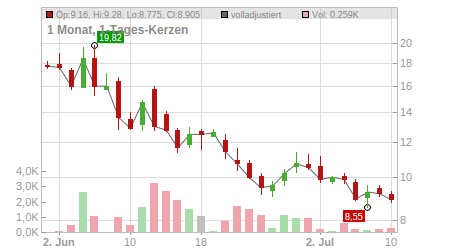 Charts