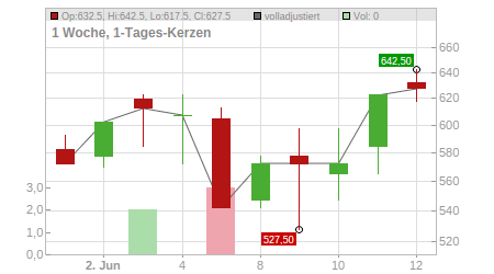 Charts