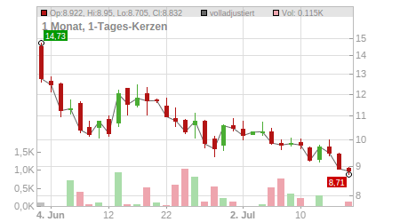 Charts