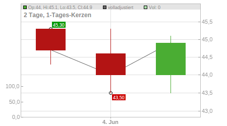 Charts