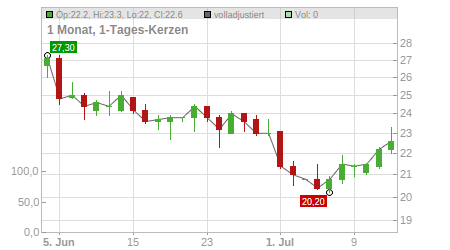 Charts