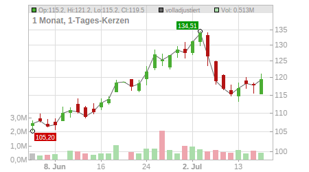 Charts