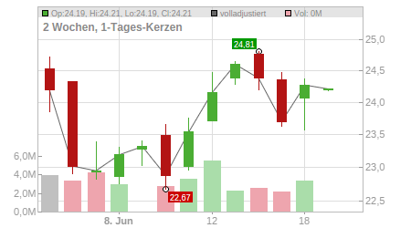 Charts