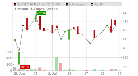 Charts