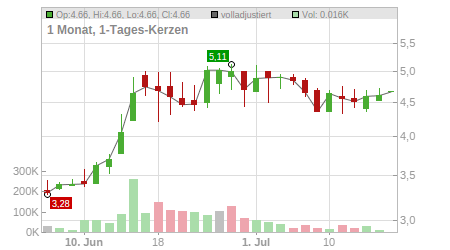 Charts