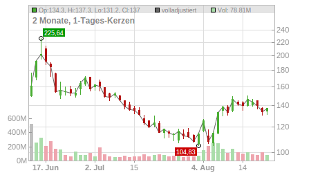 Charts