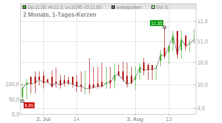 Charts