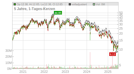 Charts