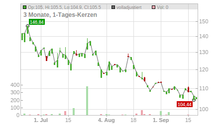 Charts
