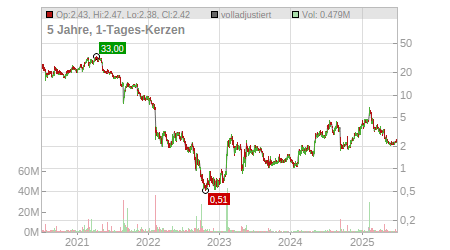 Charts