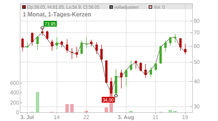 Charts