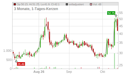 Charts