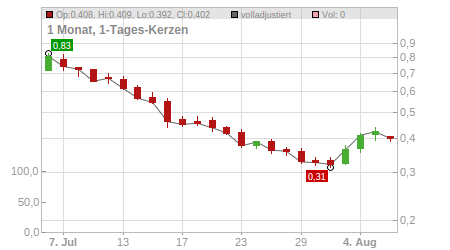 Charts