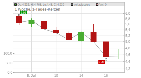 Charts