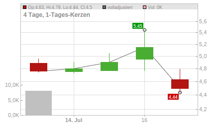 Charts