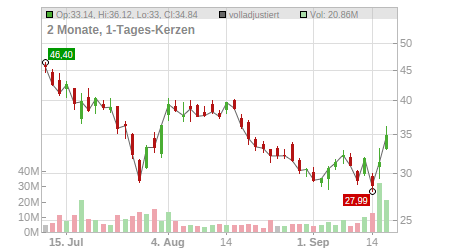 Charts
