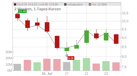 Charts