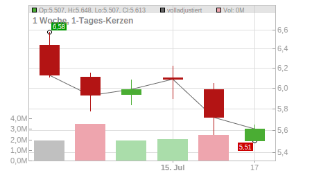 Charts