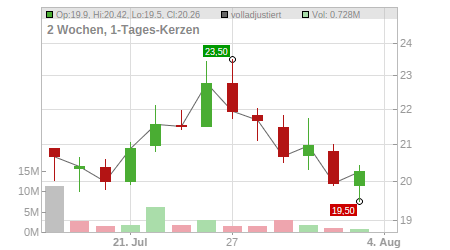 Charts