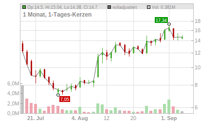 Charts