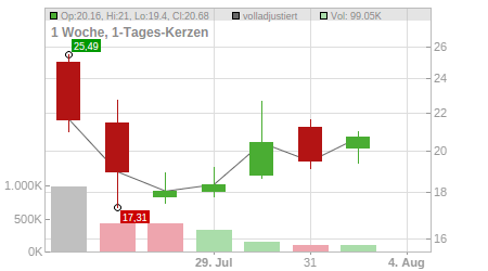 Charts