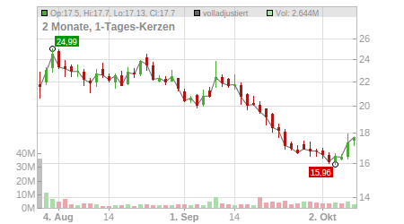 Charts