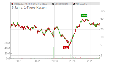 Charts