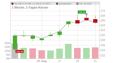 Charts