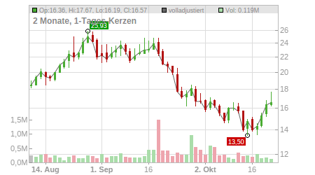 Charts