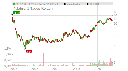Charts
