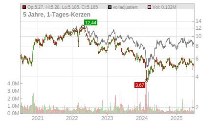 Charts