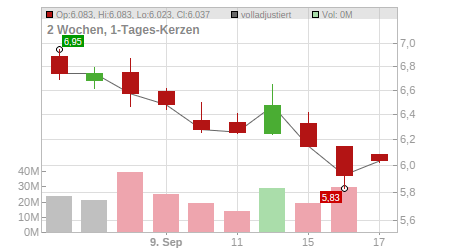 Charts